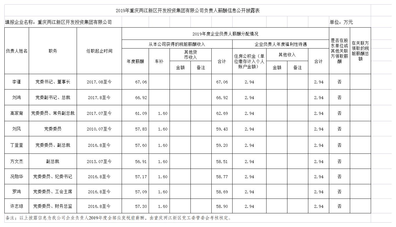 2019年兩江新區企業負責人薪酬公示情況2021.4.jpg